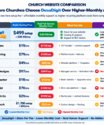 Church website pricing comparison chart showing DesaDigit vs competitors with setup cost, monthly pricing, and service differences