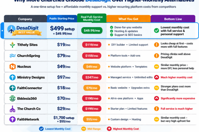 Church website pricing comparison chart showing DesaDigit vs competitors with setup cost, monthly pricing, and service differences